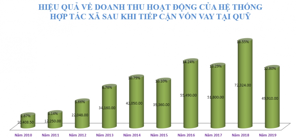 Doanh thu mang lại cho HTX